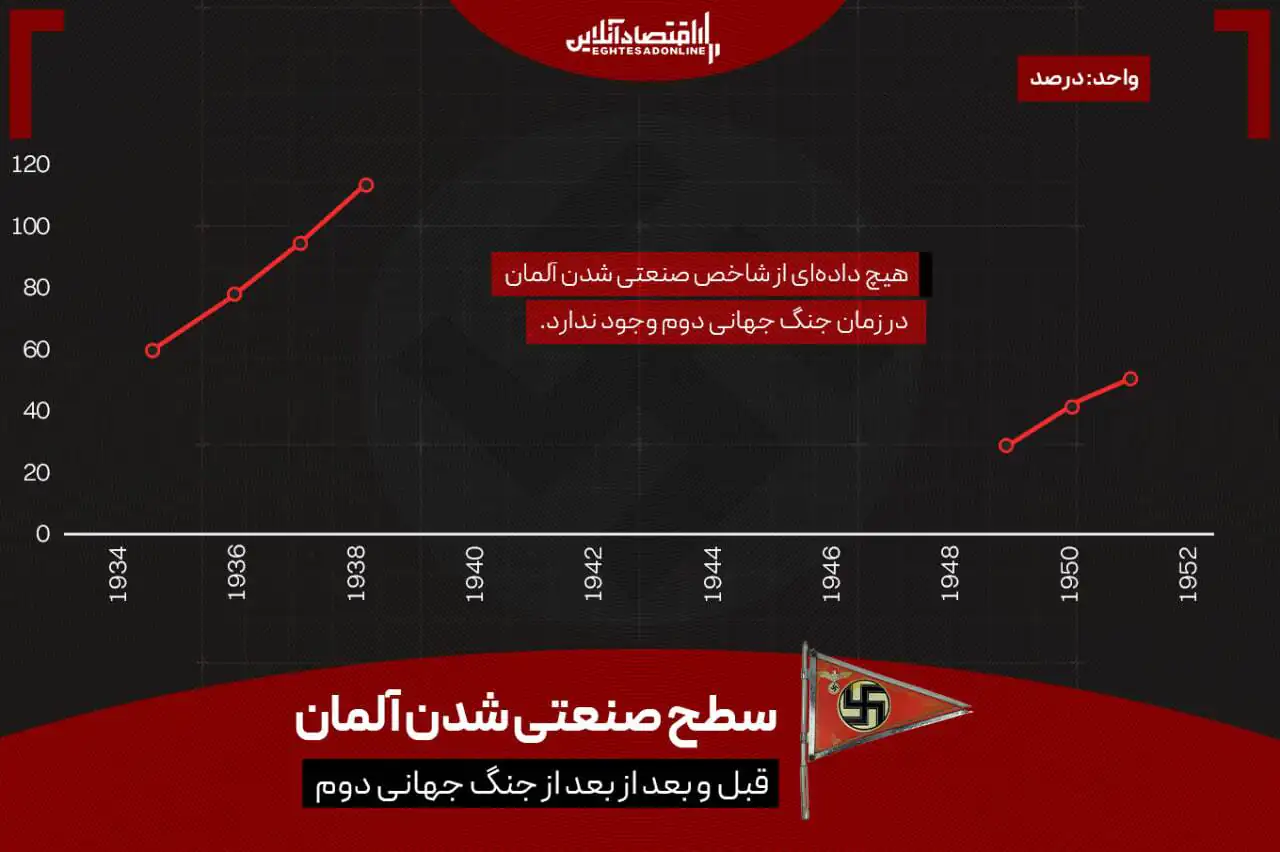 از خاکستر جنگ تا معجزه اقتصادی؛ داستان بازسازی اقتصادی آلمان از خاکستر جنگ تا معجزه اقتصادی؛ داستان بازسازی اقتصادی آلمان