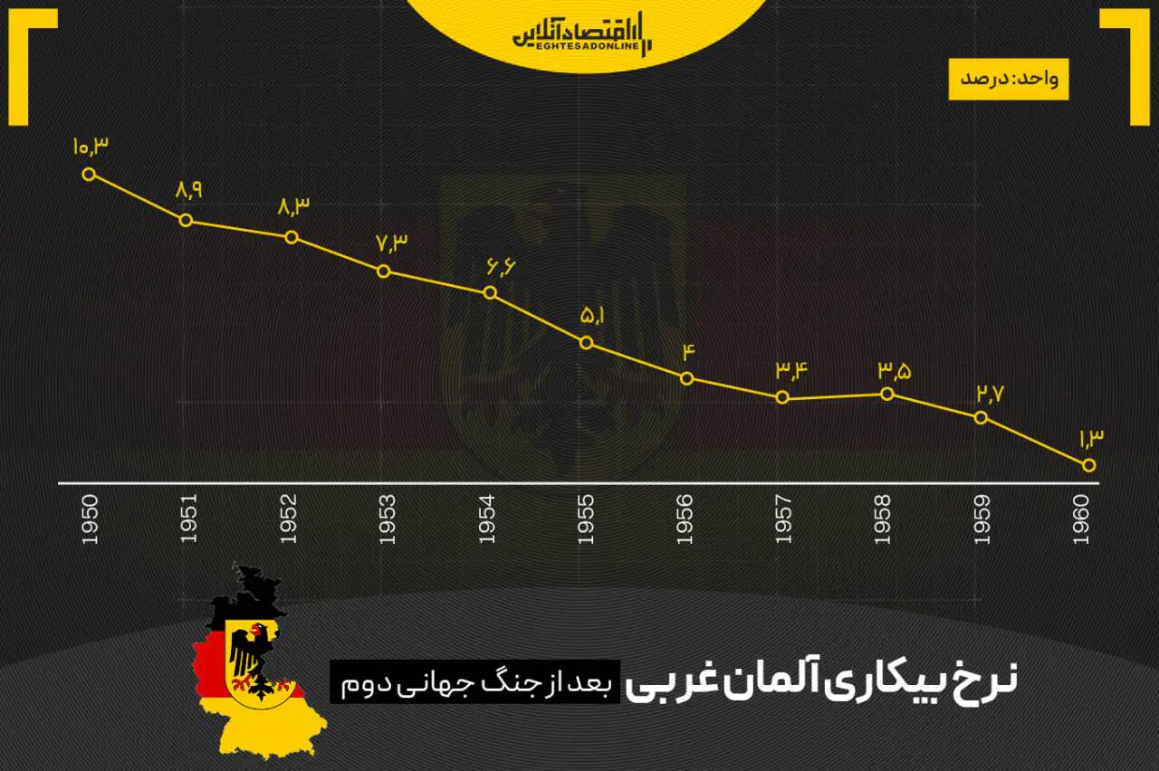 از خاکستر جنگ تا معجزه اقتصادی؛ داستان بازسازی اقتصادی آلمان از خاکستر جنگ تا معجزه اقتصادی؛ داستان بازسازی اقتصادی آلمان