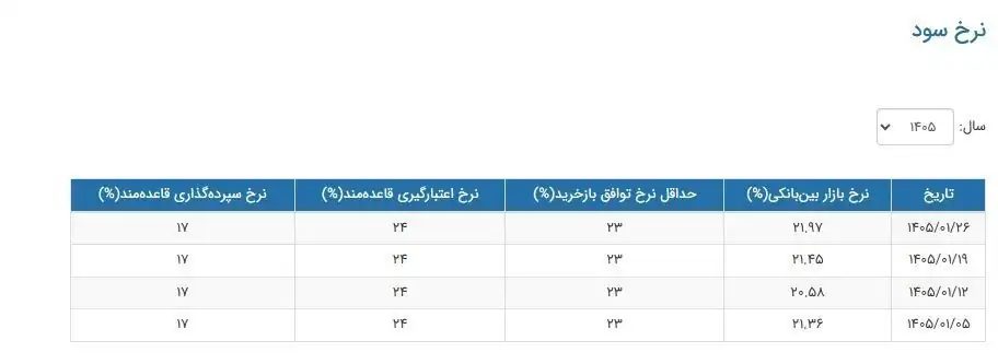 نرخ بهره بین‌بانکی دوباره افزایشی شد