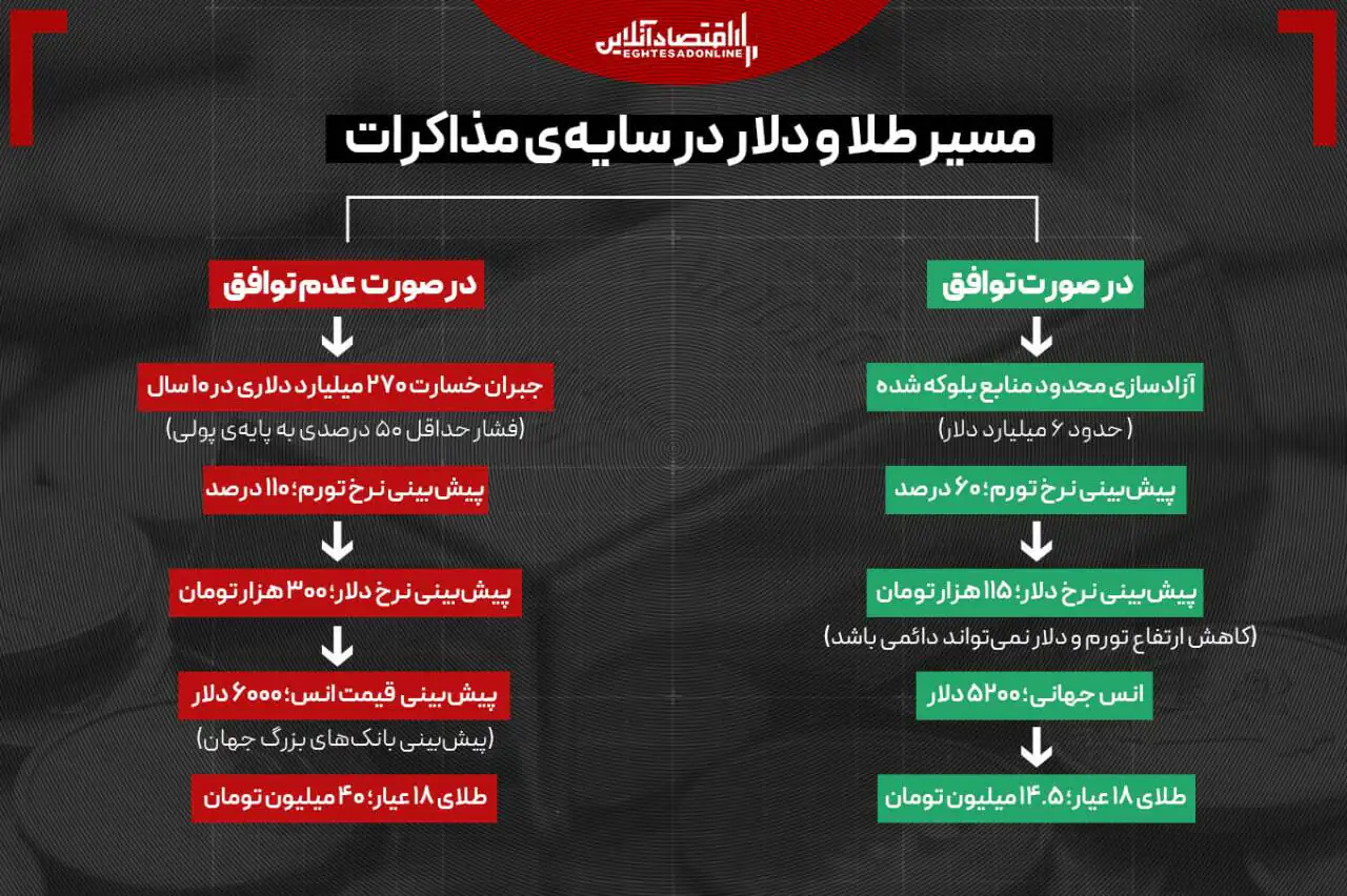 دلار و طلا در دو سناریوی سرنوشتساز؛ مذاکره یا ادامه تنش؟ دلار و طلا در دو سناریوی سرنوشتساز؛ مذاکره یا ادامه تنش؟