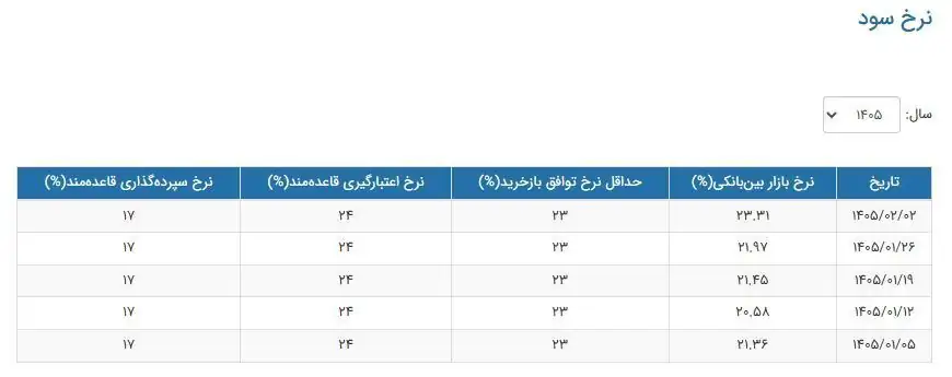 صعود دوباره سود بین‌بانکی / تغییر فاز سیاست پولی؟