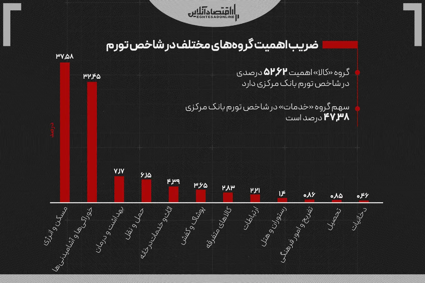 رکود تورم کشور شکسته شد
