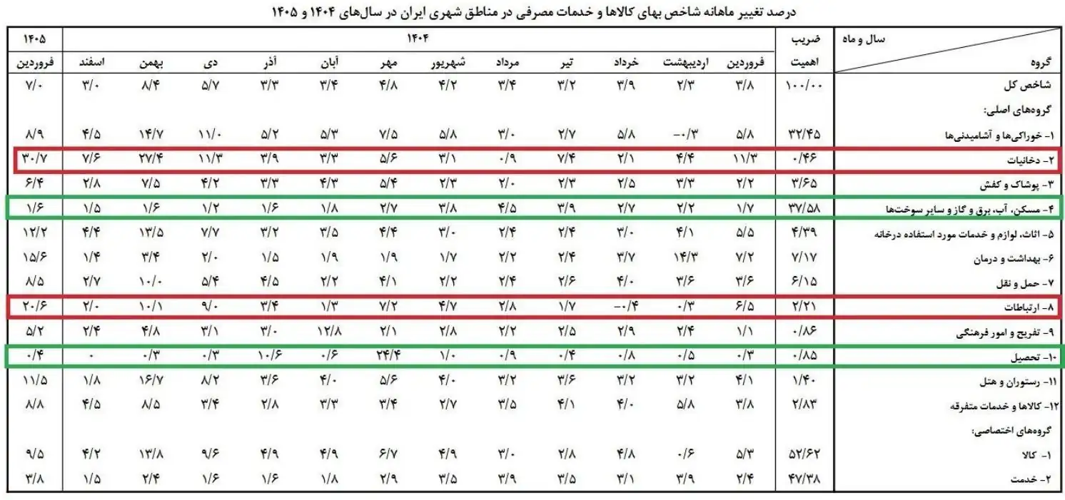 کدام کالا بشترین تورم را در فروردین ۱۴۰۵ داشت/ رکورد جهش ۳۰.۷ درصدی در افزایش قیمت