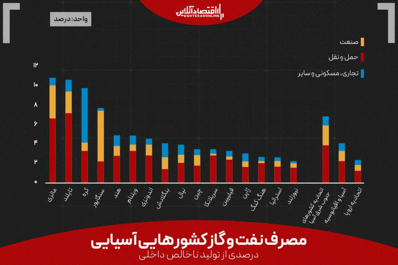 بازندگان بحران انرژی؛ کدام کشورهای آسیایی بیشتر آسیب می‌بینند؟