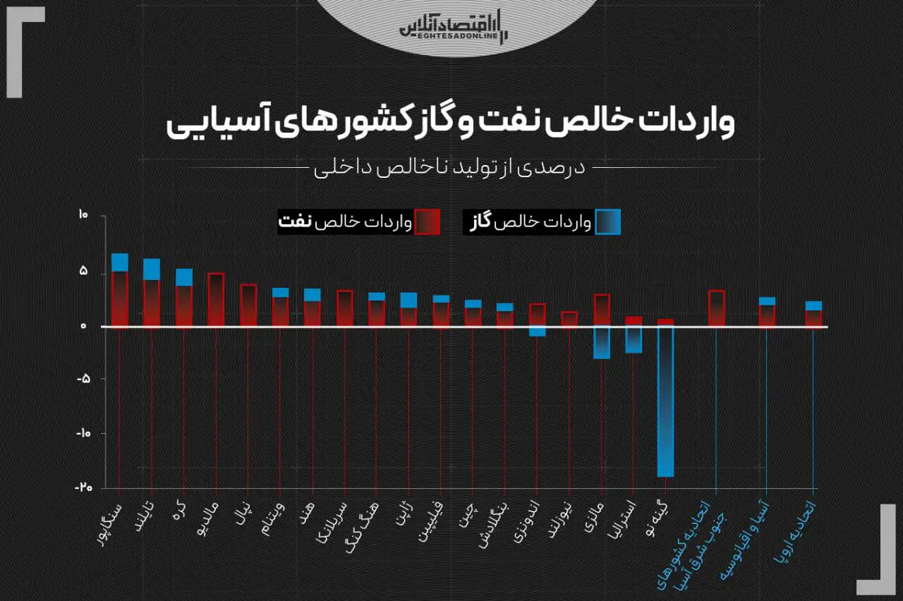 بازندگان بحران انرژی؛ کدام کشورهای آسیایی بیشتر آسیب می‌بینند؟