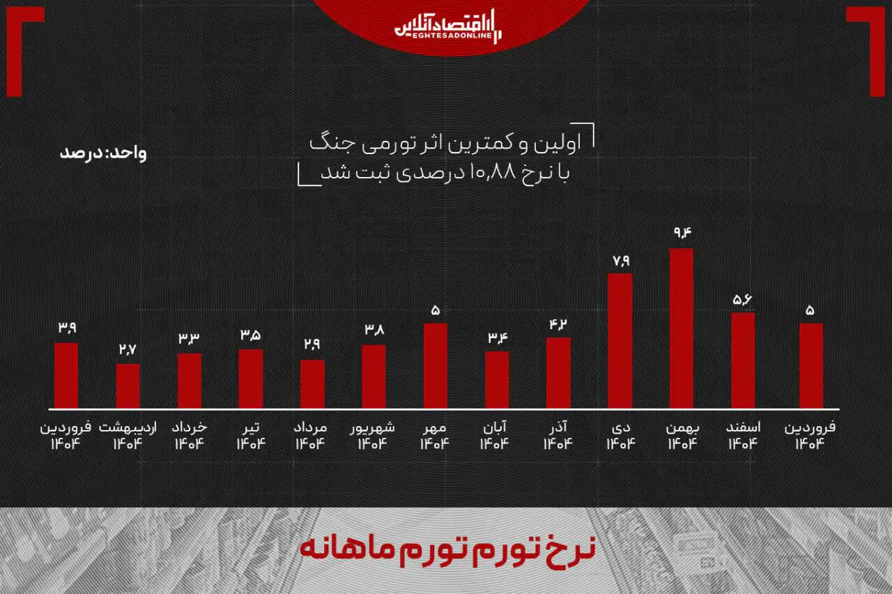 تورم ۱۱ درصدی جنگ، این تازه آغاز ماجراست