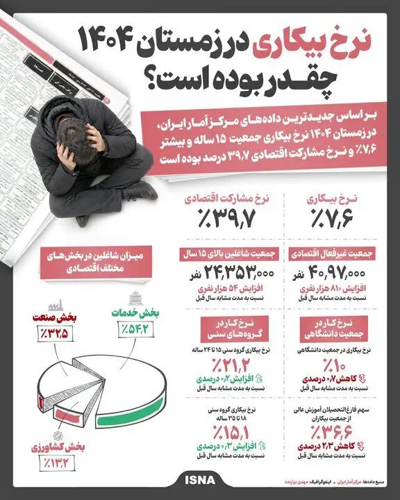 نرخ بیکاری در زمستان ۱۴۰۴ چقدر بوده است؟ + اینفوگرافیک