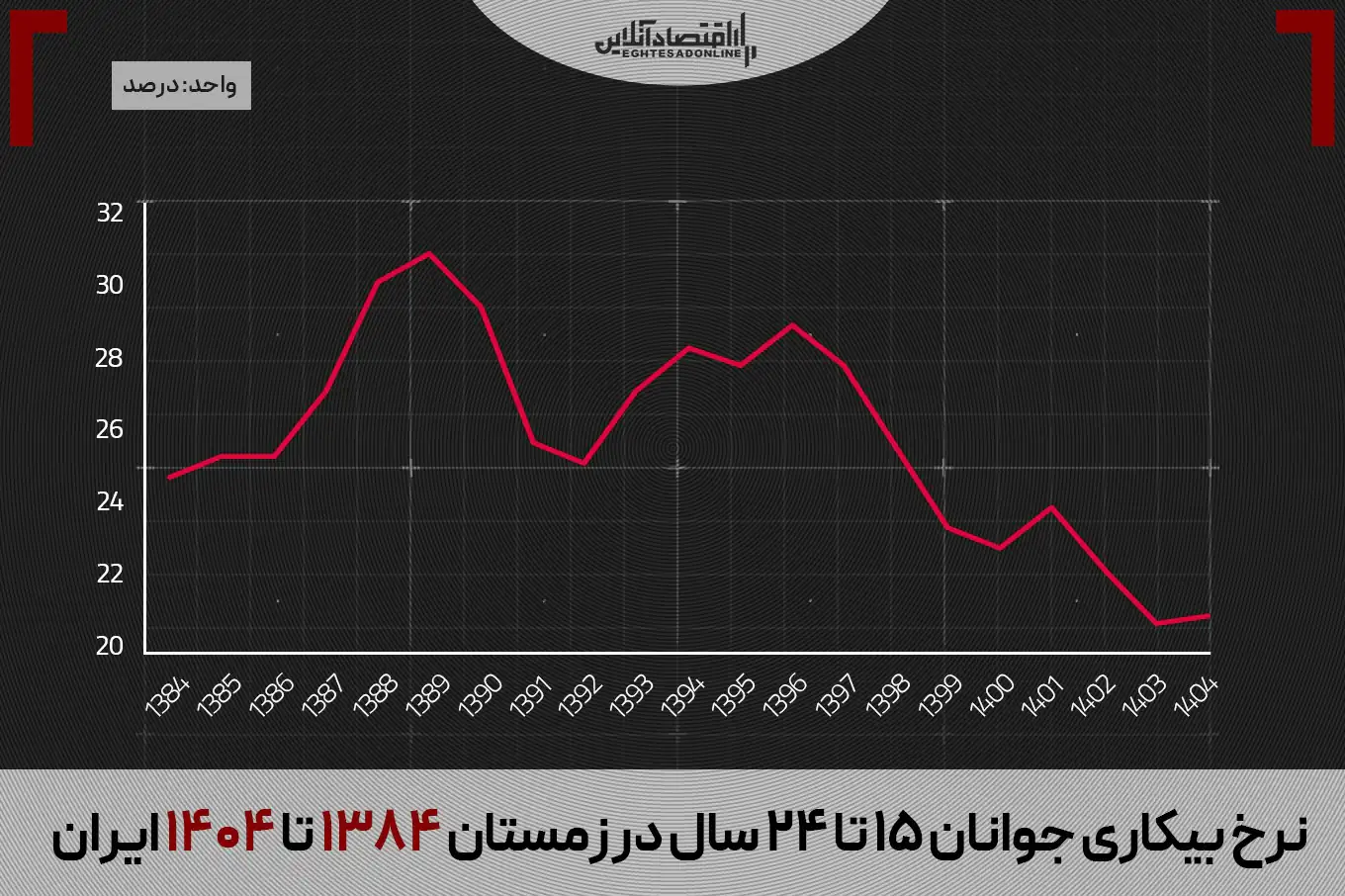 بیکاری در دولت پزشکیان، نصف دوره احمدی‌نژاد شد