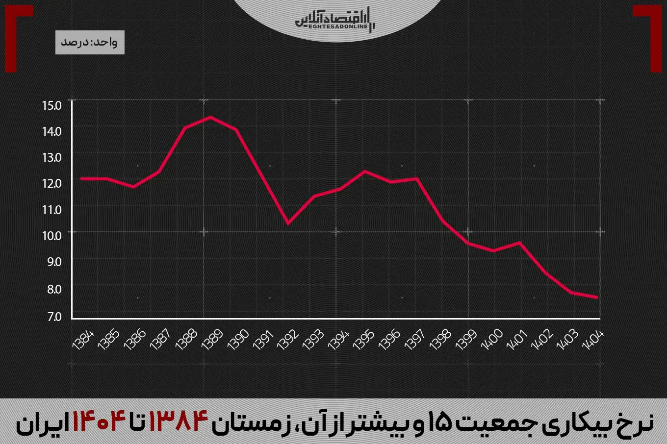 بیکاری در دولت پزشکیان، نصف دوره احمدی‌نژاد شد