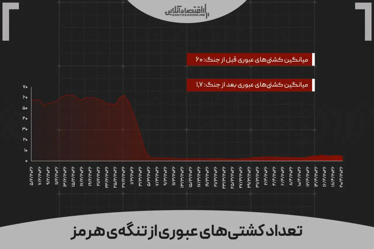 کالایی که از نفت برای دنیا مهم‌تر شد؛ جهان فقط ۲۰ روز فرصت دارد