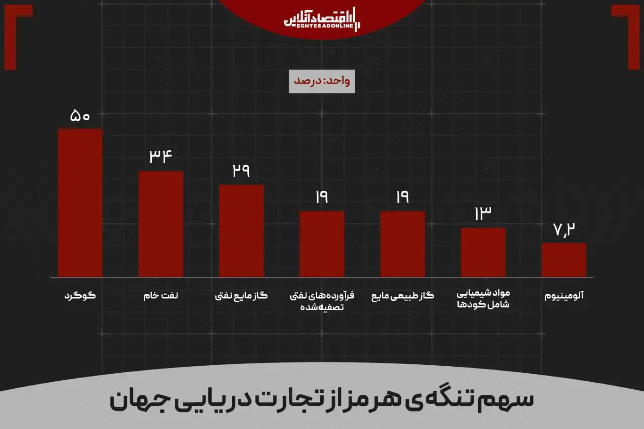 کالایی که از نفت برای دنیا مهم‌تر شد؛ جهان فقط ۲۰ روز فرصت دارد