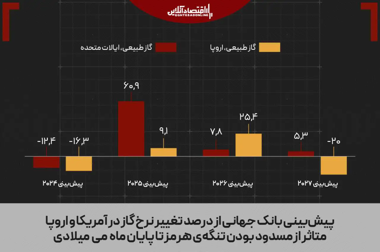 کالایی که از نفت برای دنیا مهم‌تر شد؛ جهان فقط ۲۰ روز فرصت دارد