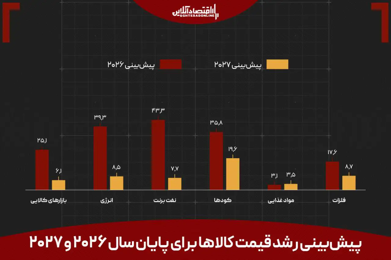 کالایی که از نفت برای دنیا مهم‌تر شد؛ جهان فقط ۲۰ روز فرصت دارد