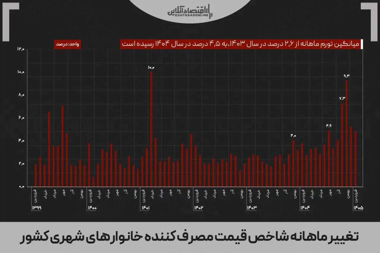 زنگ خطر ابرتورم به صدا درآمد؟