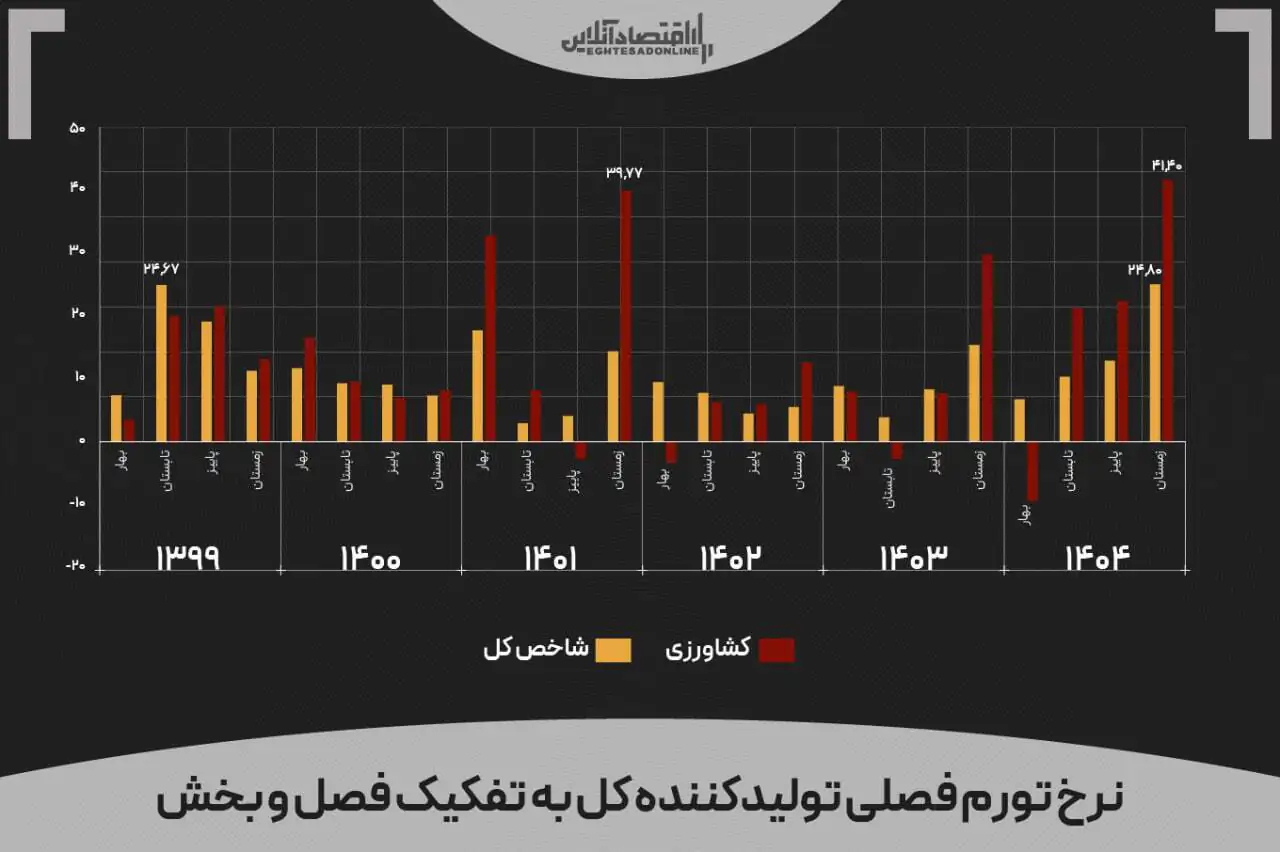 زنگ خطر ابرتورم به صدا درآمد؟