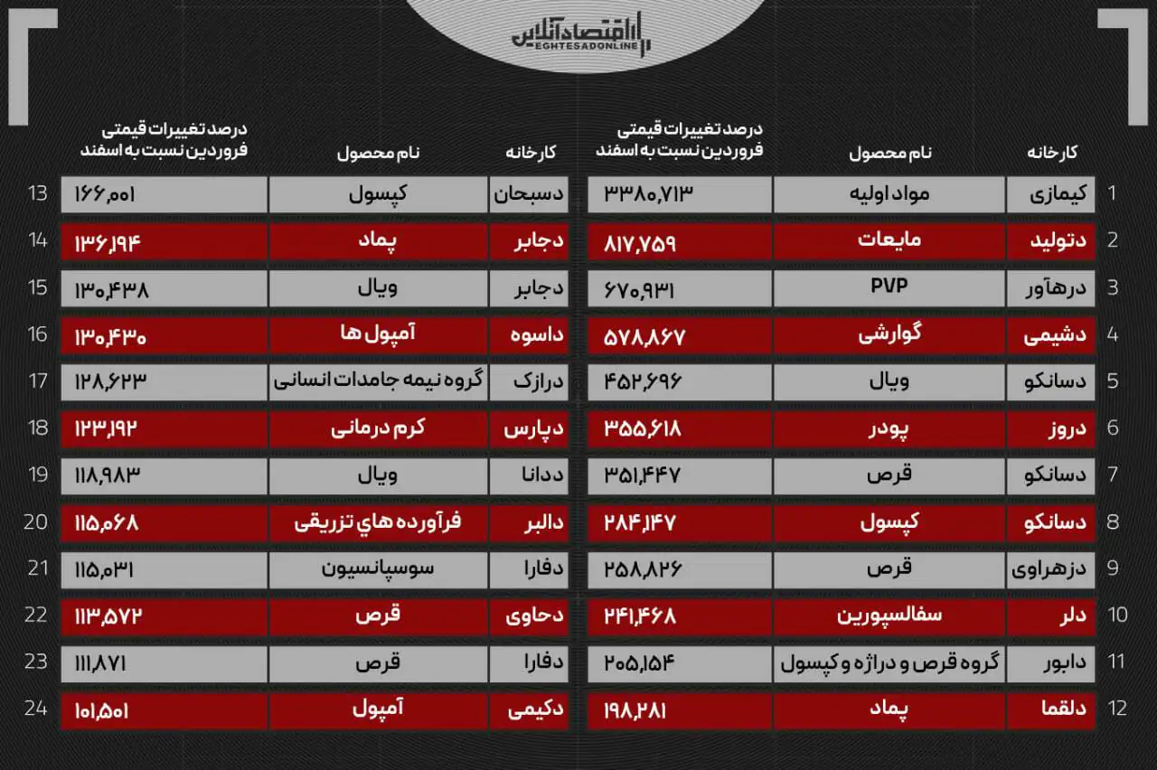 جهش ۳۳۸۰ درصدی قیمت دارو؛ آمارها چه می‌گویند؟