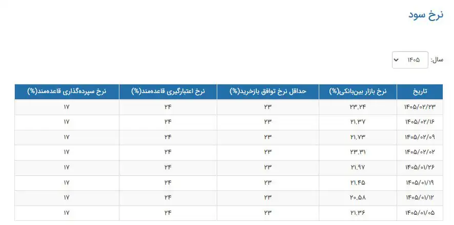 نرخ سود بینبانکی اعلام شد نرخ سود بینبانکی اعلام شد