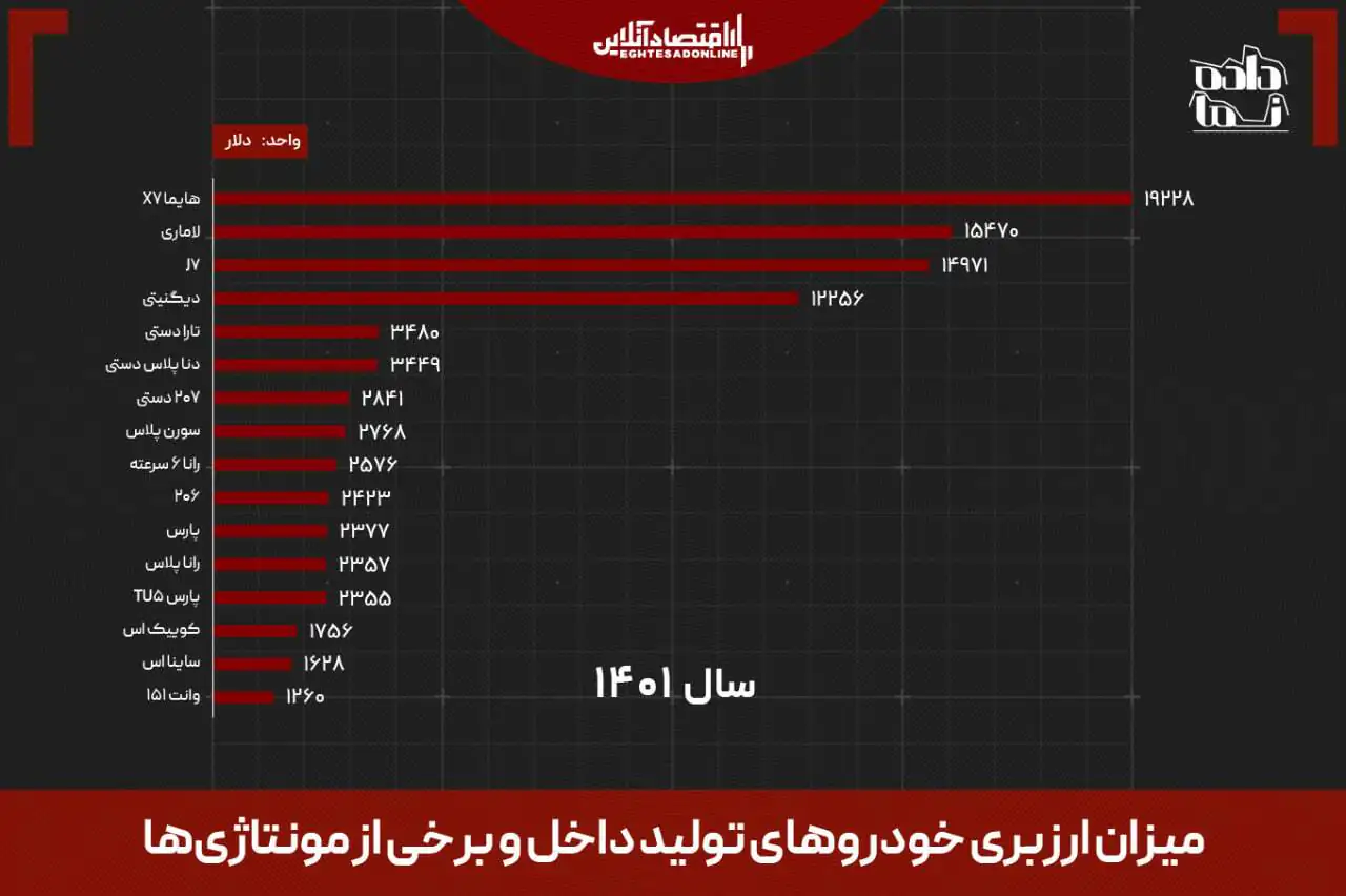 علت گرانی خودرو مشخص شد / کدام خودروها گرانتر میشوند؟ علت گرانی خودرو مشخص شد / کدام خودروها گرانتر میشوند؟
