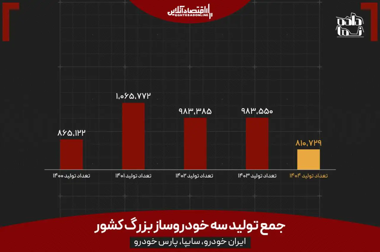 علت گرانی خودرو مشخص شد / کدام خودروها گرانتر میشوند؟ علت گرانی خودرو مشخص شد / کدام خودروها گرانتر میشوند؟