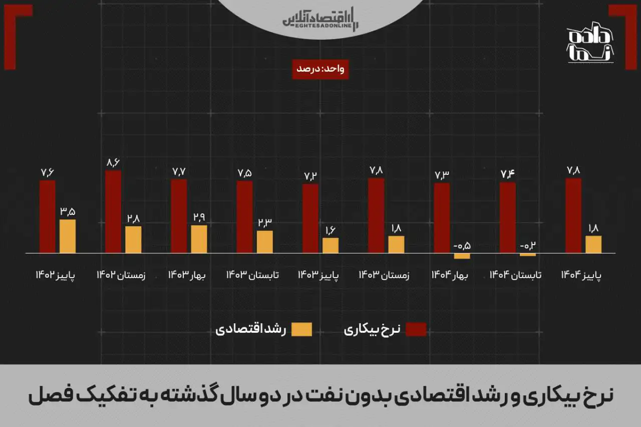 ۴۰۰ هزار متقاضی بیمه بیکاری / رکود، تعدیل، تورم؛ چرخه خطرناک اقتصاد ایران ۴۰۰ هزار متقاضی بیمه بیکاری / رکود، تعدیل، تورم؛ چرخه خطرناک اقتصاد ایران