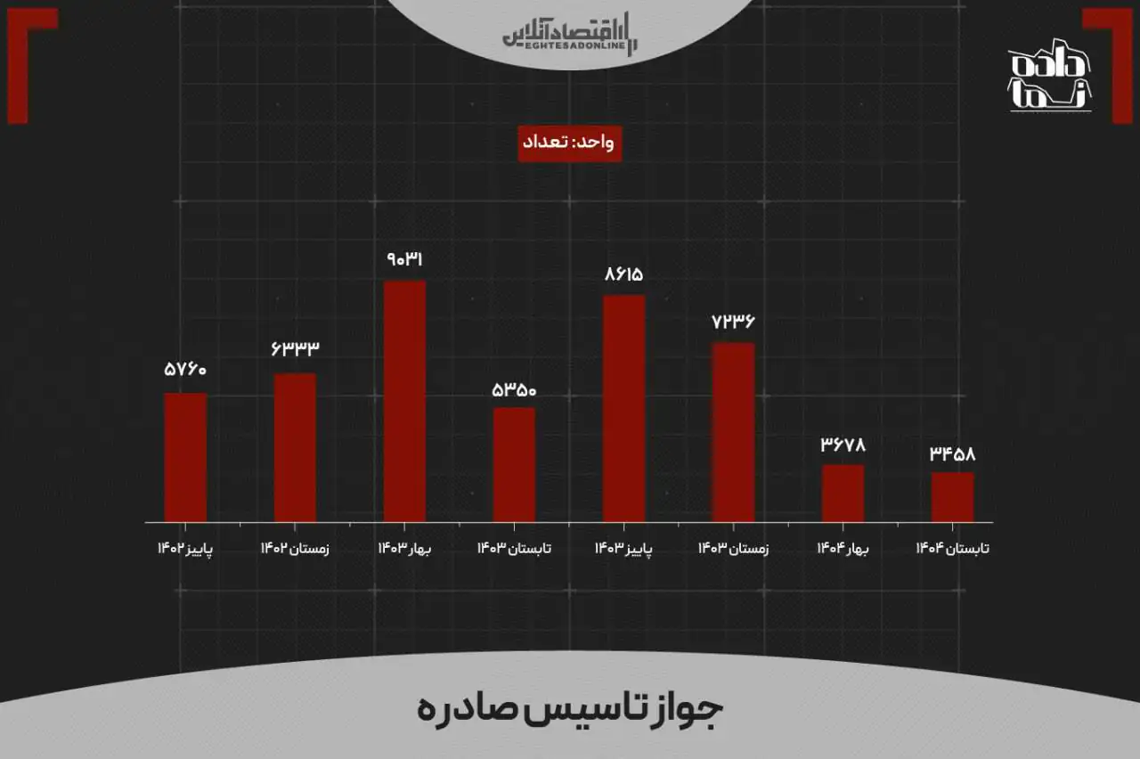 اقتصاد ایران در تله عدمتعادل؛ رشد نقدینگی بدون پشتوانه تولید اقتصاد ایران در تله عدمتعادل؛ رشد نقدینگی بدون پشتوانه تولید