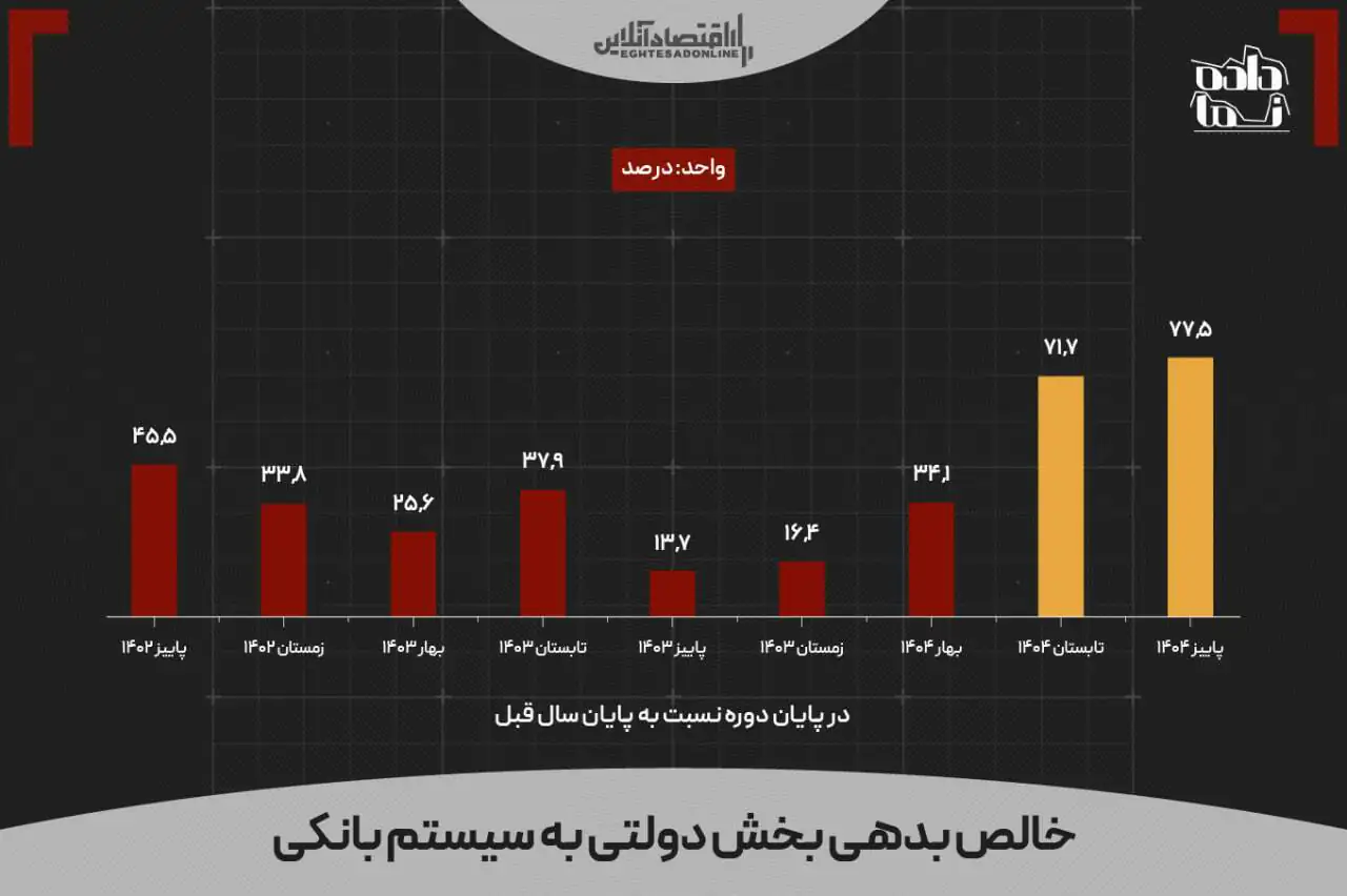 اقتصاد ایران در تله عدمتعادل؛ رشد نقدینگی بدون پشتوانه تولید اقتصاد ایران در تله عدمتعادل؛ رشد نقدینگی بدون پشتوانه تولید