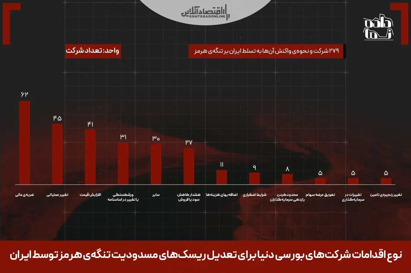 شوک جدید به اقتصاد جهانی؛ ۲۷۹ شرکت بینالمللی در وضعیت دفاعی شوک جدید به اقتصاد جهانی؛ ۲۷۹ شرکت بینالمللی در وضعیت دفاعی