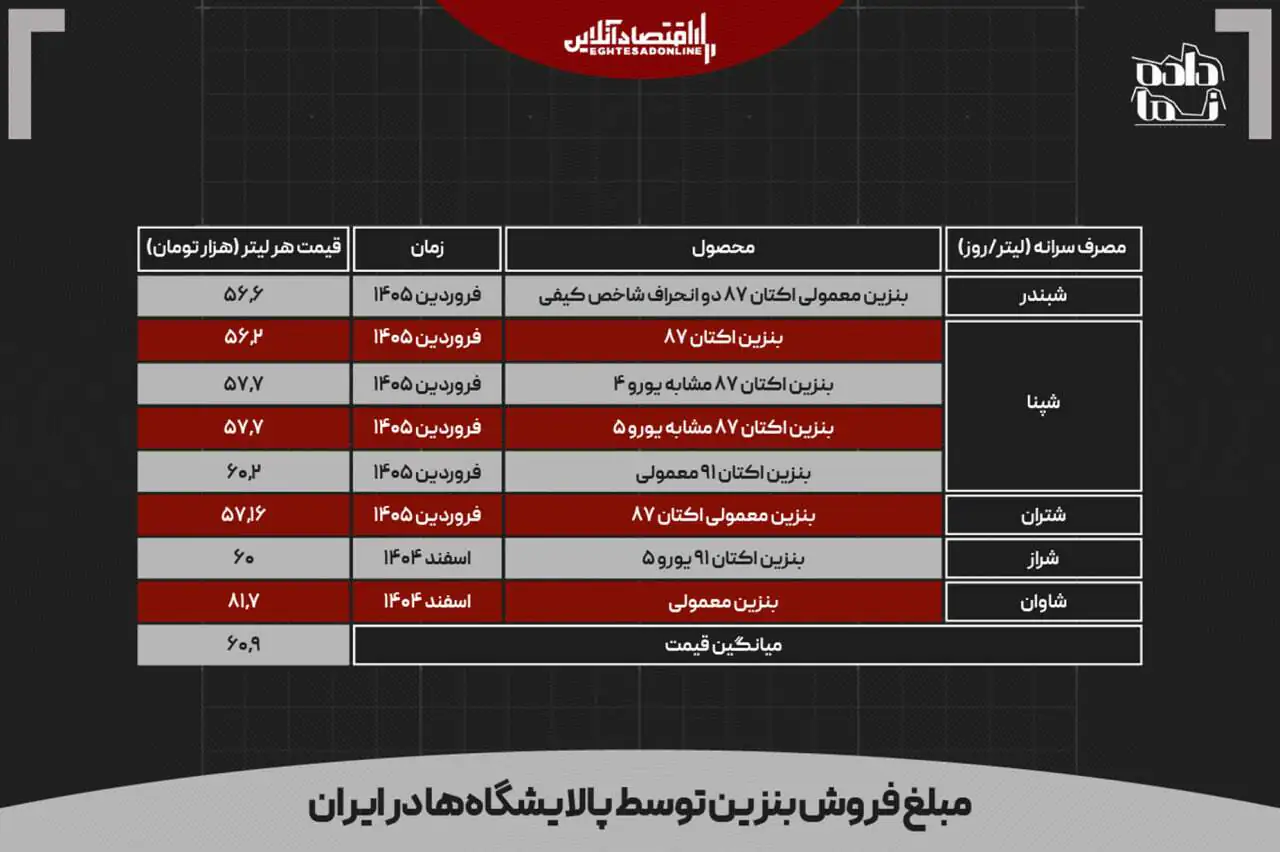 پول بلوکهشده قطر؛ فرصت توسعه یا تداوم بنزین مجانی در ایران؟؛ 10 میلیارد دلار را با نازل دور نریزید پول بلوکهشده قطر؛ فرصت توسعه یا تداوم بنزین مجانی در ایران؟؛ 10 میلیارد دلار را با نازل دور نریزید