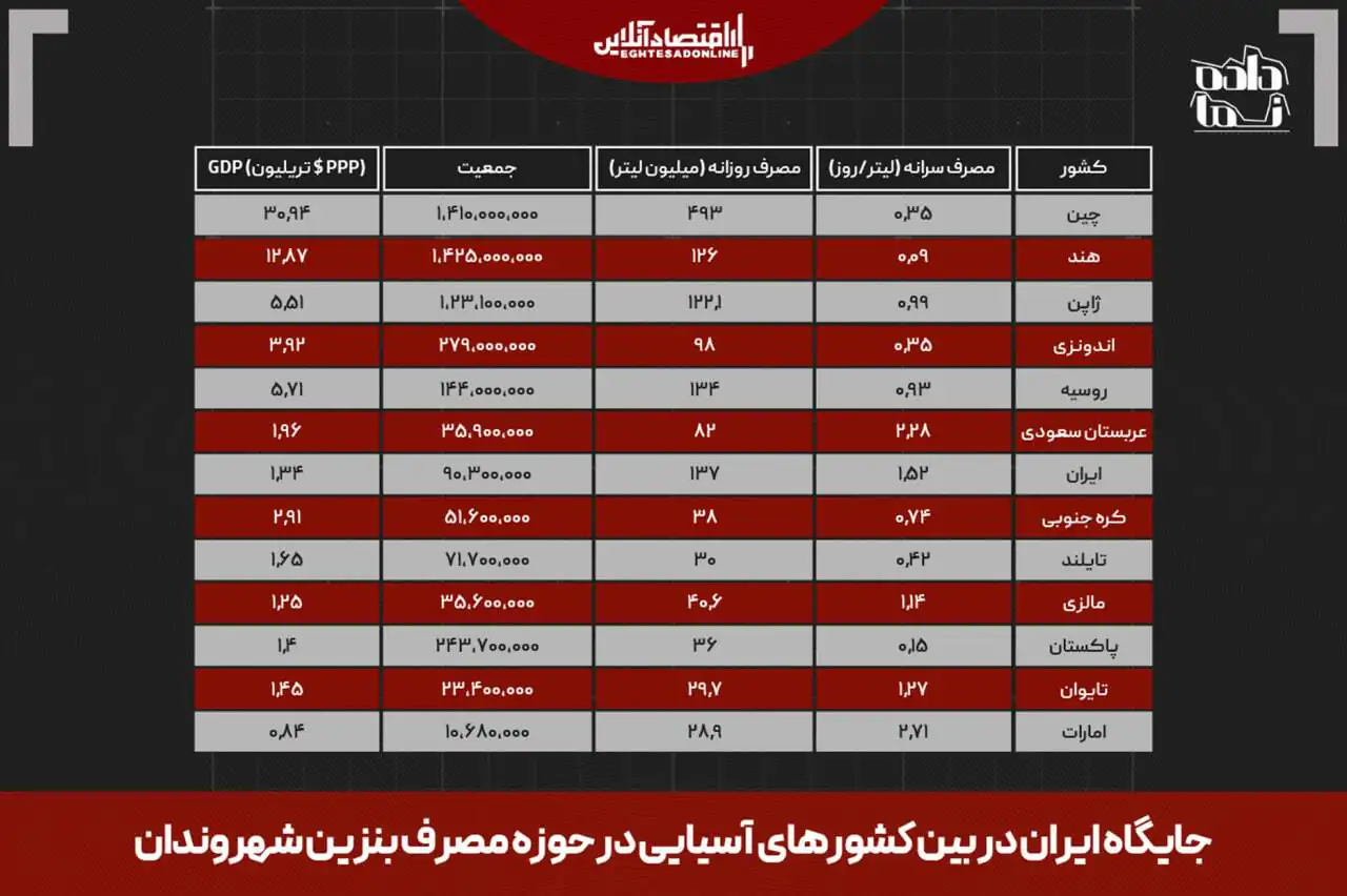پول بلوکهشده قطر؛ فرصت توسعه یا تداوم بنزین مجانی در ایران؟؛ 10 میلیارد دلار را با نازل دور نریزید پول بلوکهشده قطر؛ فرصت توسعه یا تداوم بنزین مجانی در ایران؟؛ 10 میلیارد دلار را با نازل دور نریزید