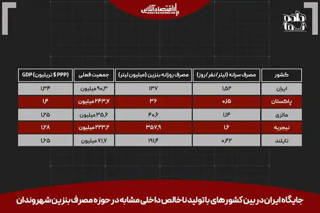 پول بلوکهشده قطر؛ فرصت توسعه یا تداوم بنزین مجانی در ایران؟؛ 10 میلیارد دلار را با نازل دور نریزید پول بلوکهشده قطر؛ فرصت توسعه یا تداوم بنزین مجانی در ایران؟؛ 10 میلیارد دلار را با نازل دور نریزید