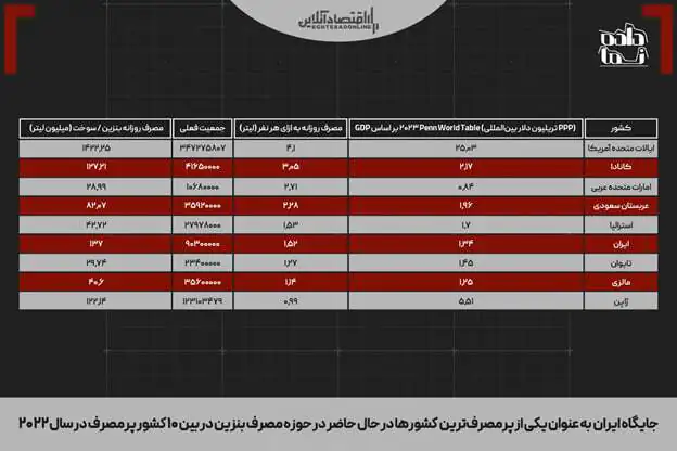 پول بلوکهشده قطر؛ فرصت توسعه یا تداوم بنزین مجانی در ایران؟؛ 10 میلیارد دلار را با نازل دور نریزید پول بلوکهشده قطر؛ فرصت توسعه یا تداوم بنزین مجانی در ایران؟؛ 10 میلیارد دلار را با نازل دور نریزید
