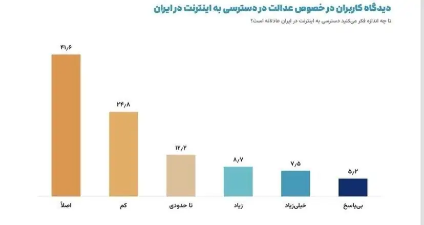 دستاوردهای قطع بودن اینترنت به روایت معاون پزشکیان / نظرسنجی مهمی که معاون پزشکیان منتشر کرد