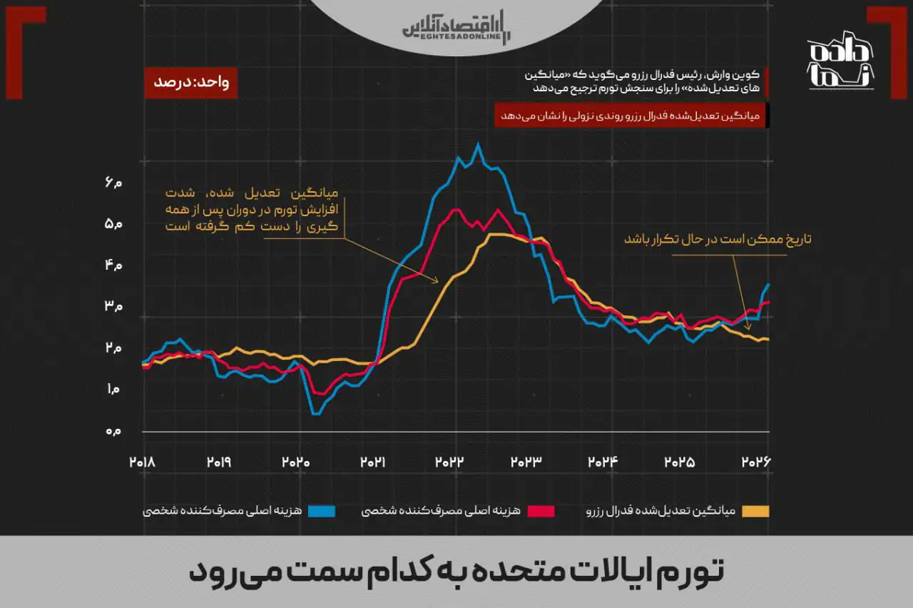 اختلاف در فدرال رزرو بر سر تورم؛ شاخص محبوب رئیس جدید چه می‌گوید؟