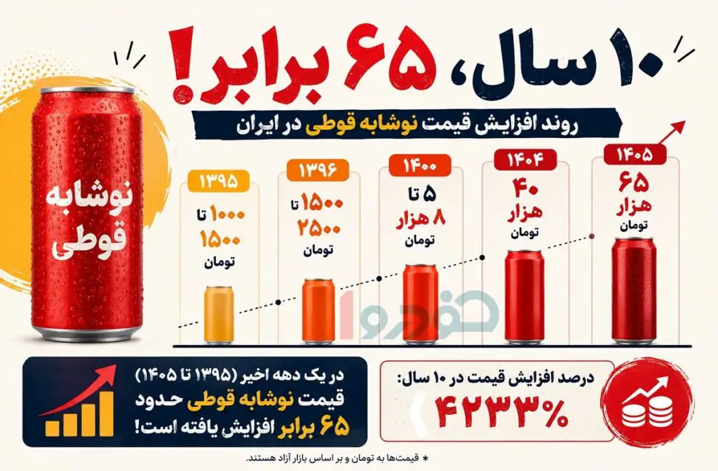 نوشابه هم لوکس شد / ۶۵ برابر رشد قیمت در ۱۰ سال!
