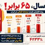 نوشابه هم لوکس شد / ۶۵ برابر رشد قیمت در ۱۰ سال!