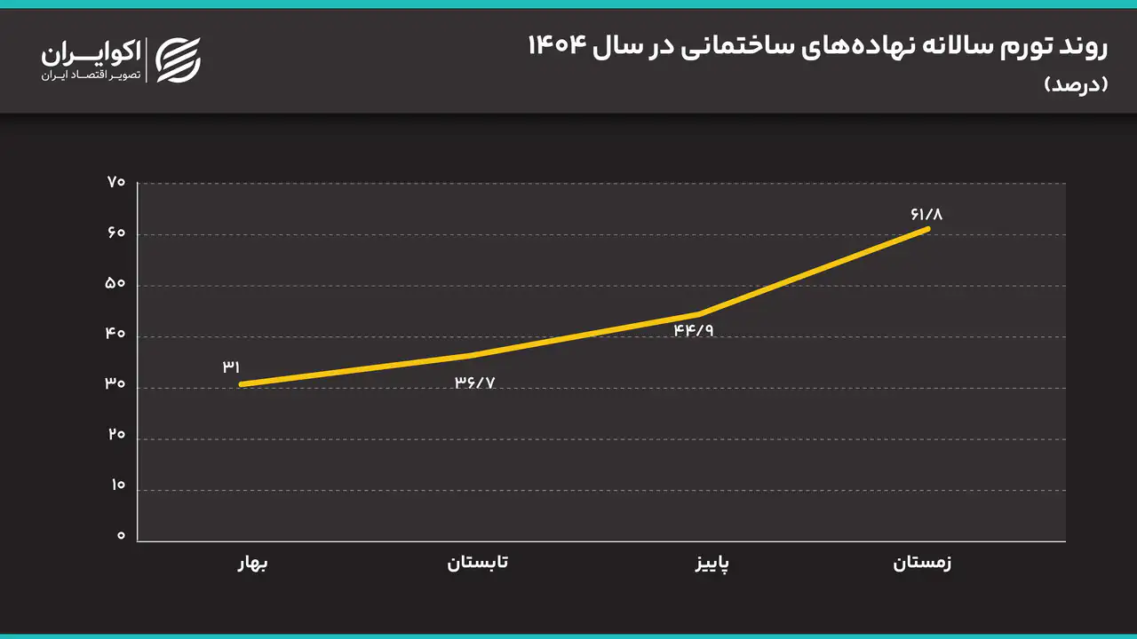 روند_تورم_سالانه_نهاده_های_ساختمانی_در_سال_1404