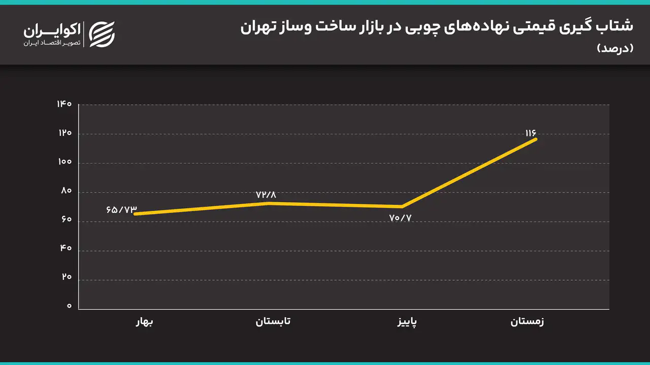 شتاب_گیری_قیمتی_نهاده_های_چوبی_در_بازار_ساخت_وساز_تهران