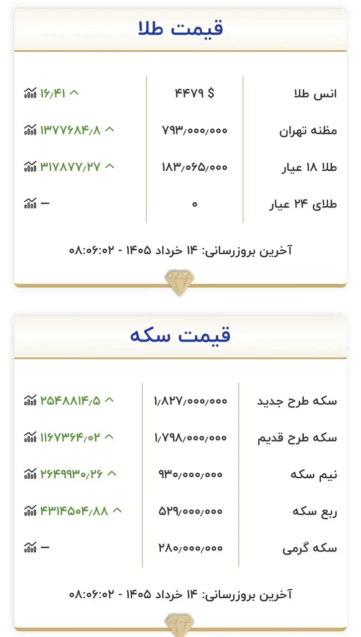 قیمت طلا و سکه امروز پنج‌شنبه ۱۴ خرداد ۱۴۰۵ + جدول