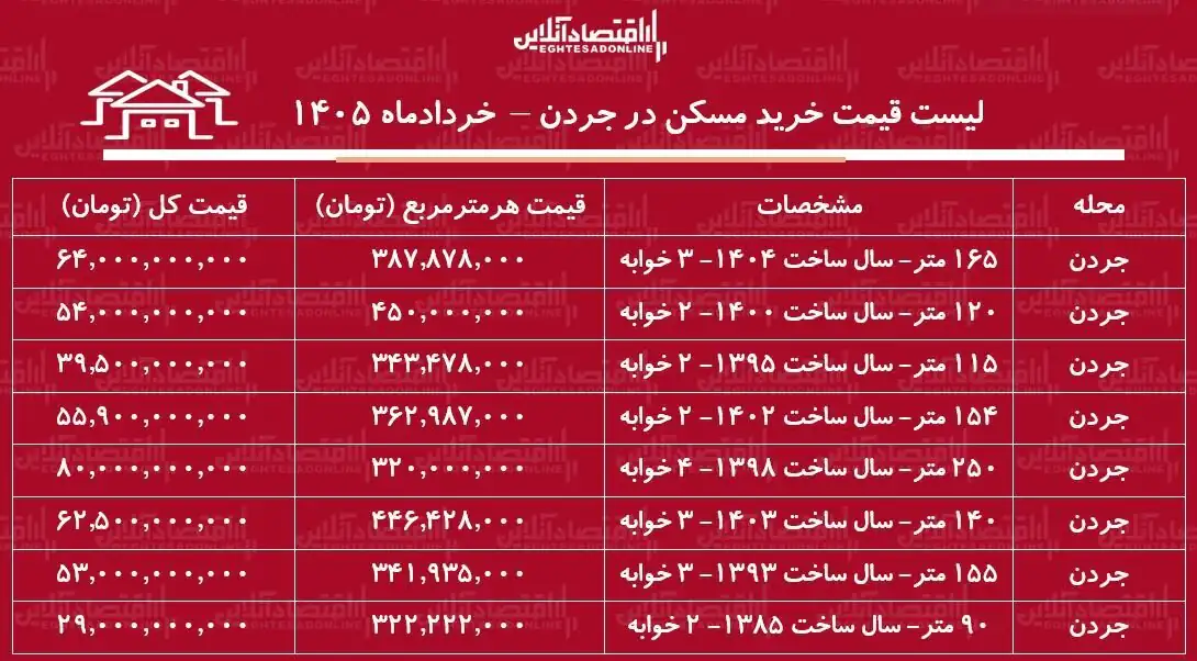 لیست قیمت خرید مسکن در جردن / قیمت خرید هر متر آپارتمان در این منطقه چقدر است؟ + جدول خردادماه ۱۴۰۵