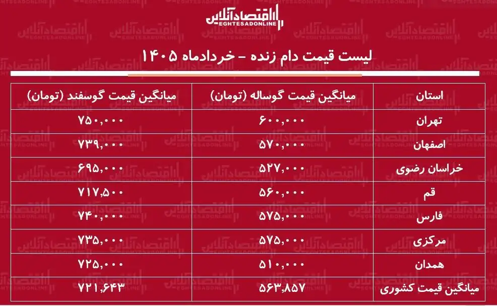 لیست قیمت دام زنده امروز ۱۵ خرداد ۱۴۰۵ / گوسفند زنده کیلویی چند شد؟ + جدول
