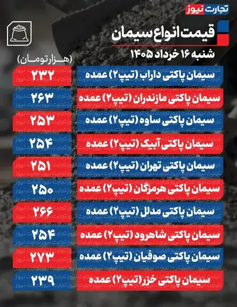 6424149 قیمت سیمان عمده امروز ۱۶ خرداد ۱۴۰۵ + جدول