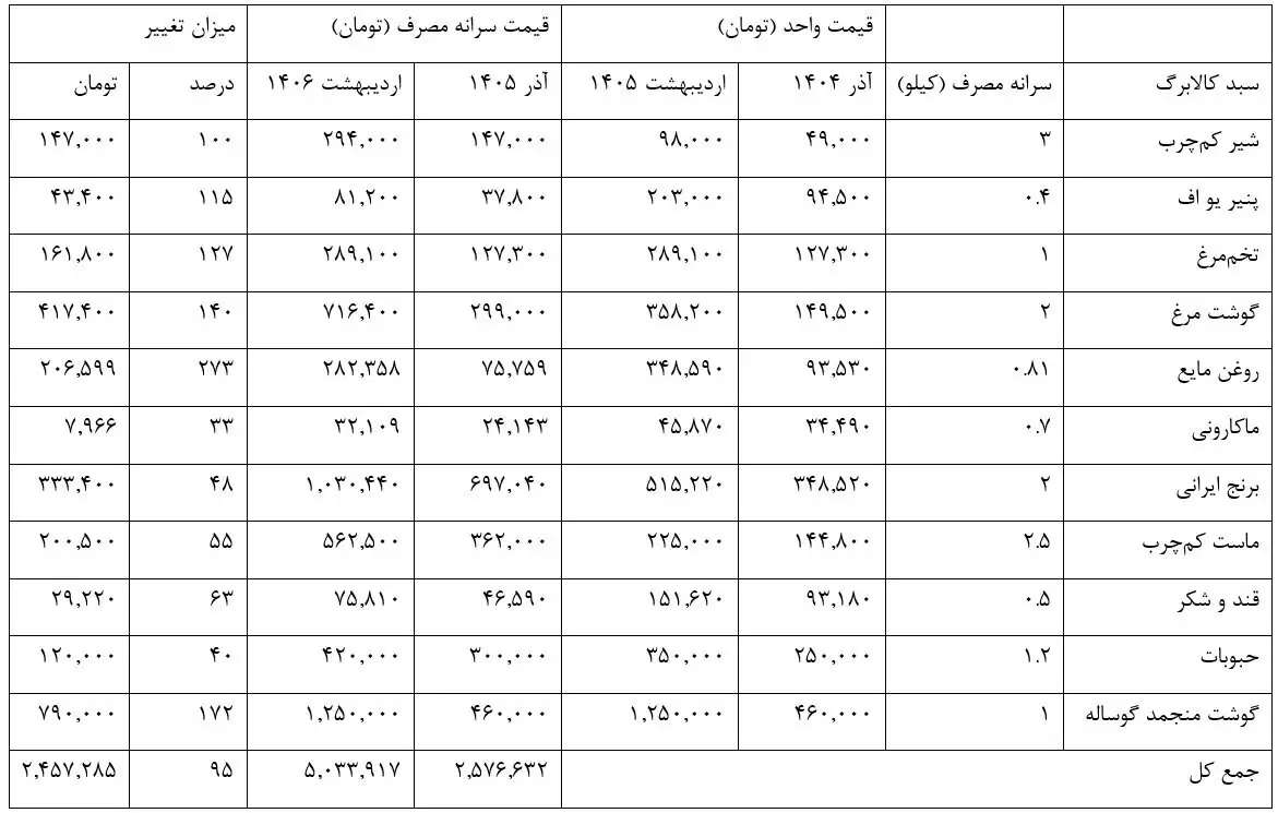 6424594 سقوط تورمی اعتبار کالابرگ / قدرت خرید اعتبار یک میلیونی چقدر کم شد؟