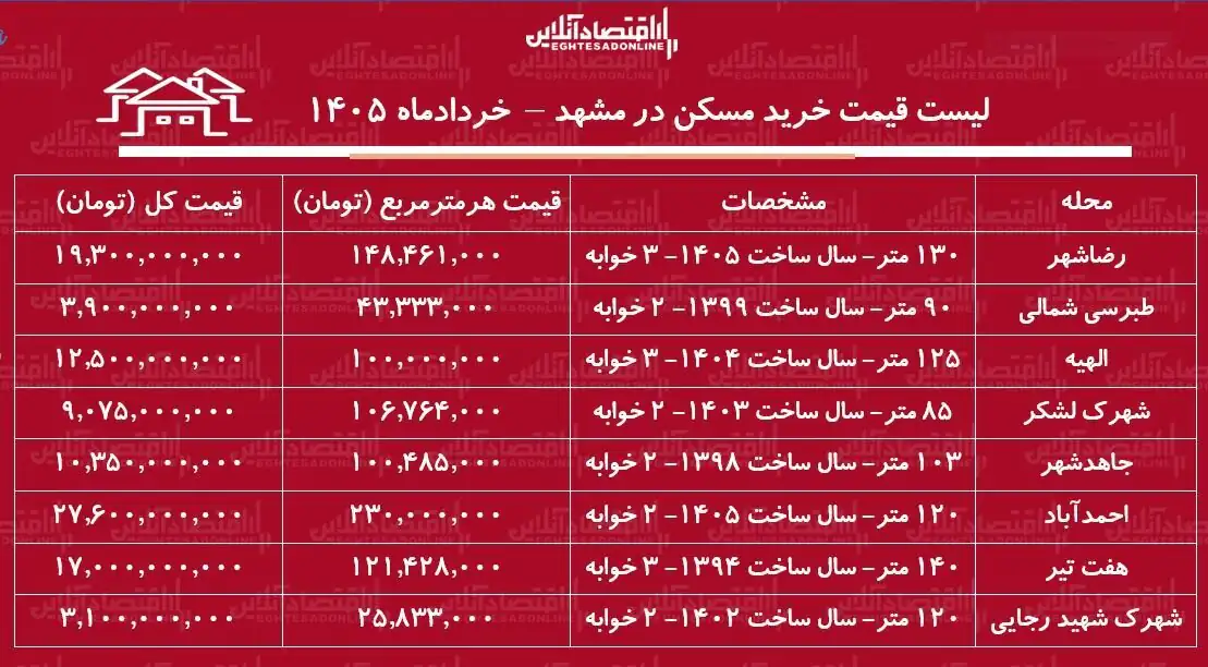 لیست قیمت خرید مسکن در مشهد / خرید آپارتمان ۲ خوابه در مناطق محتلف این کلان‌شهر چقدر هزینه دارد؟ + جدول خردادماه ۱۴۰۵
