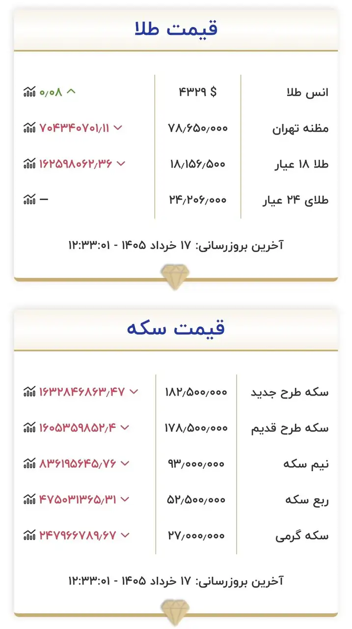 قیمت جدید طلا و سکه امروز یک‌شنبه ۱۷ خرداد ۱۴۰۵/ ریزش قیمت طلا و سکه شدت گرفت + جدول