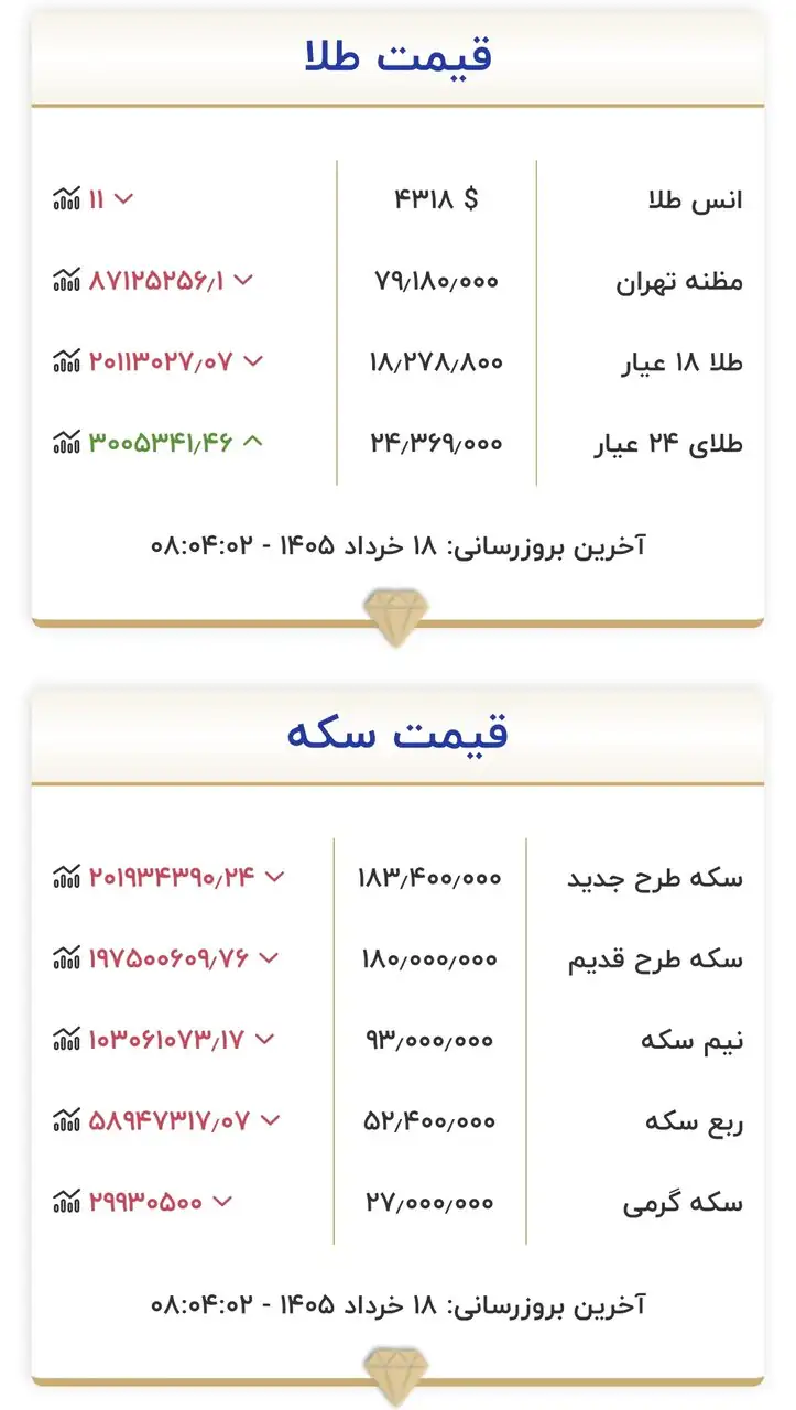 قیمت زمان بازگشایی بازار طلا و سکه امروز دوشنبه ۱۸ خرداد ۱۴۰۵/ طلا و سکه وارد فاز ریزشی قیمت شدند + جدول