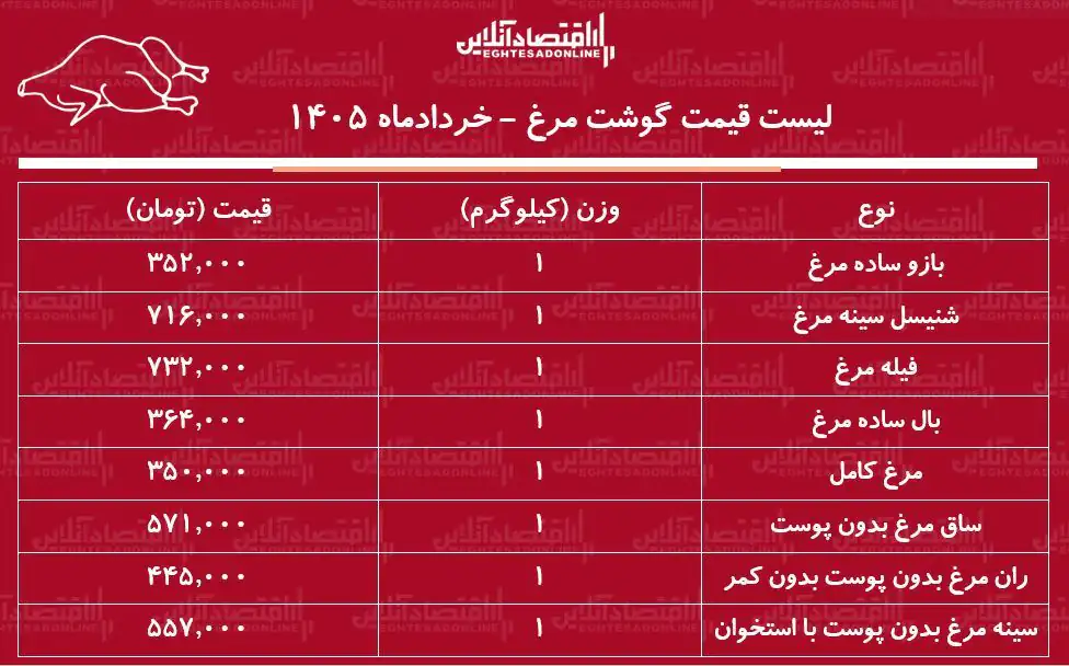 قیمت جدید گوشت مرغ امروز ۱۸ خرداد ۱۴۰۵ / فیله مرغ کیلویی چند شد؟ + جدول