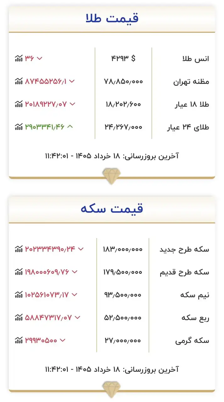 قیمت جدید طلا و سکه امروز ۱۸ خرداد ۱۴۰۵/ قیمت‌ها در بازار طلا و سکه کاهش یافت+ جدول