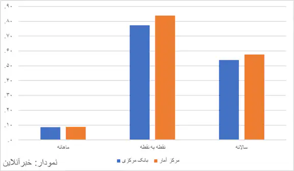 آمارهای دو مرجع رسمی تایید کردند/ تورم از این رقم عجیب بالاتر است