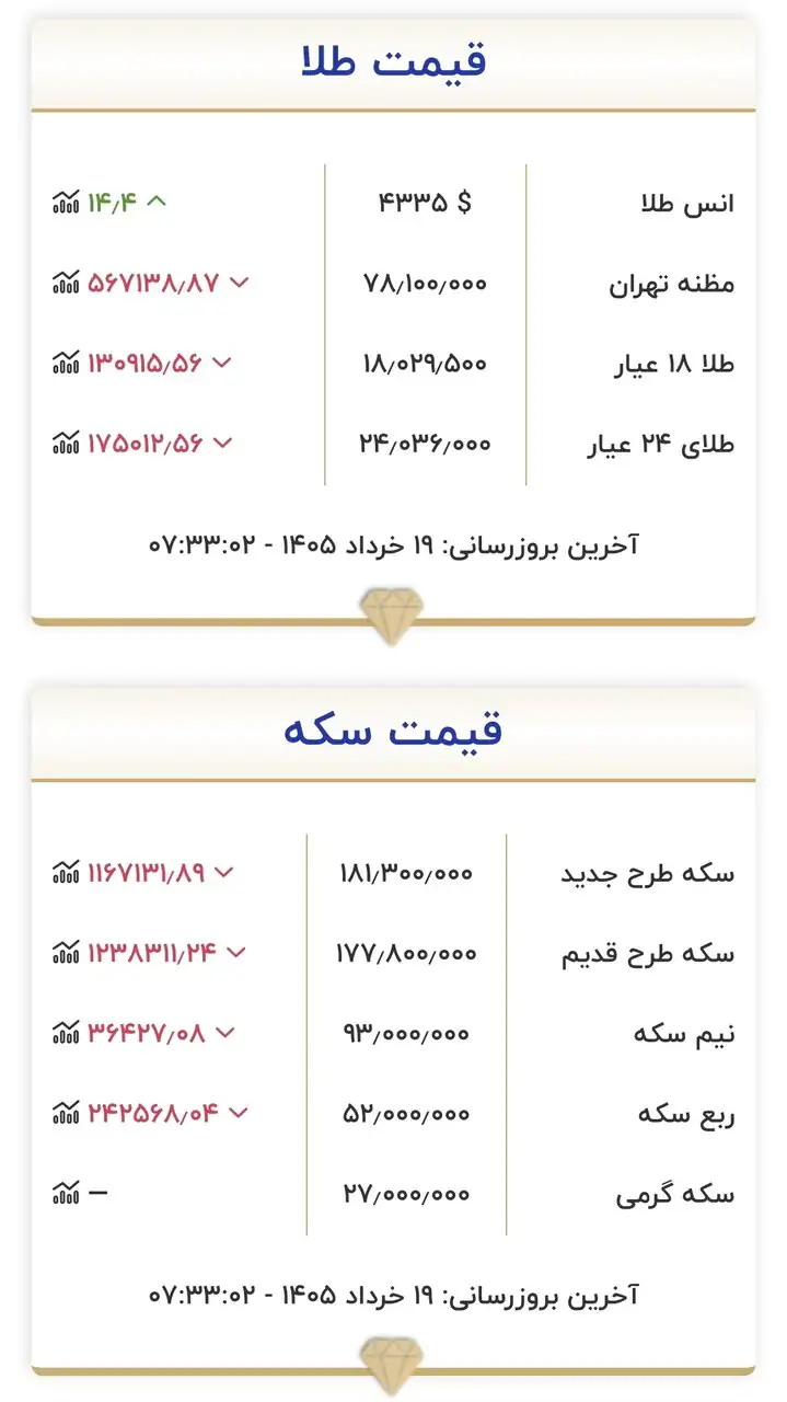 6425931 قیمت زمان بازگشایی بازار طلا و سکه امروز ۱۹ خرداد ۱۴۰۵/ کف قیمتی سکه شکسته شد + جدول