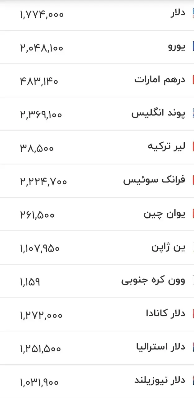 6425932 قیمت زمان بازگشایی بازار دلار، یورو و سایر ارزها امروز ۱۸ خرداد ۱۴۰۵/ دلار در این کانال مهم قرار گرفت + جدول